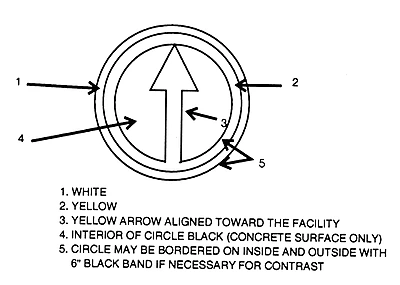 Ground Receiver Checkpoint Markings