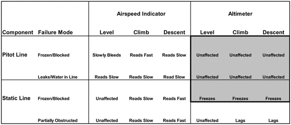 Airspeed Indicator Failures
