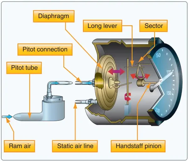 Pilot Handbook of Aeronautical Knowledge, Airspeed Indicator (ASI)