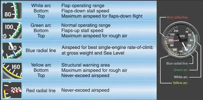 Airspeed Indicator Markings