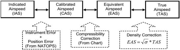 Airspeed Conversions