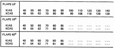 Indicated to Calibrated Airspeed Conversion Chart Example