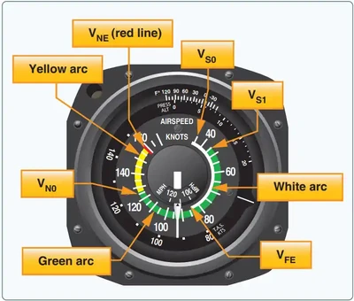 Pilot Handbook of Aeronautical Knowledge, Airspeed indicator (ASI)
