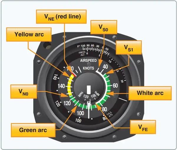 Pilot Handbook of Aeronautical Knowledge, Airspeed indicator (ASI)