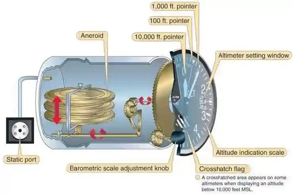 Instrument Flying Handbook, Sensitive Altimeter Components