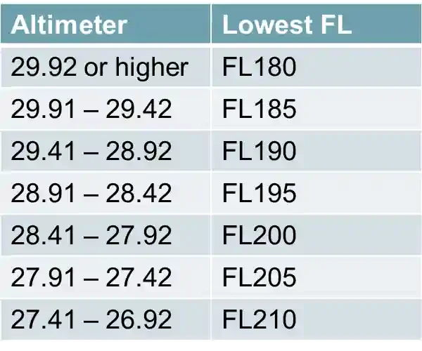 Lowest Usable Flight Level