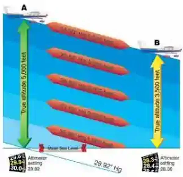 Instrument Flying Handbook, Effects of Nonstandard Pressure on an Altimeter of an Aircraft Flown into Air of Lower than Standard Pressure (Air is Less Dense)