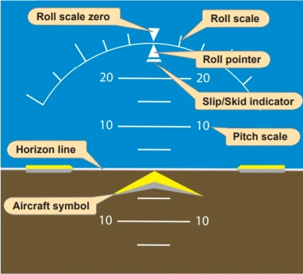 Instrument Flying Handbook Attitude Indicator Display
