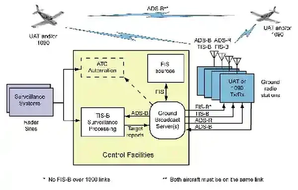 Broadcast Services Architecture