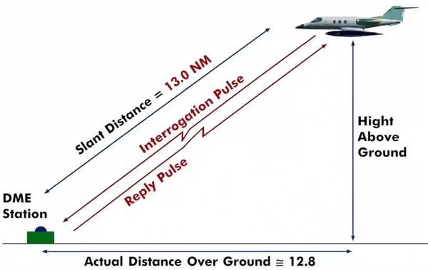 DME Slant Range Distance