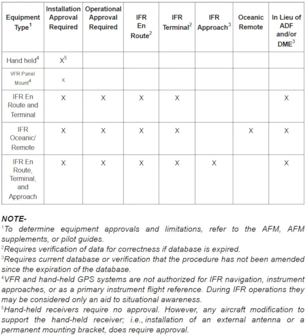 GPS Approval Required/Authorized Use