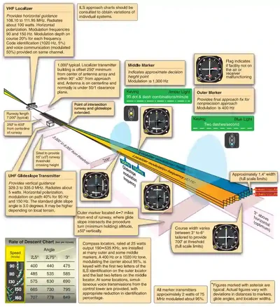 Instrument Flying Handbook, Instrument Landing System