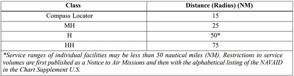 Non-Directional Beacon Service Volumes