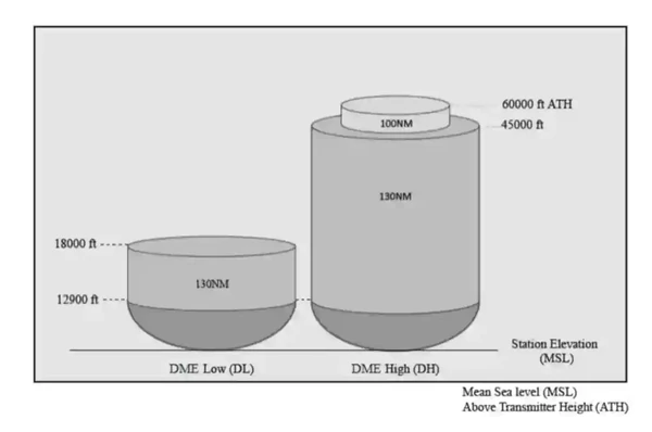 New DME Service Volumes