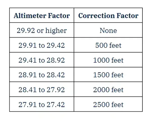 Lowest Flight Level Correction Factor