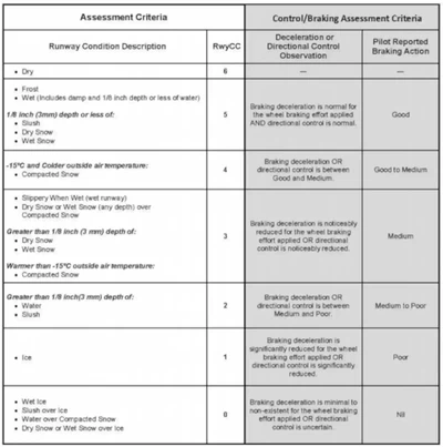 Runway Condition Assessment Matrix (RCAM)