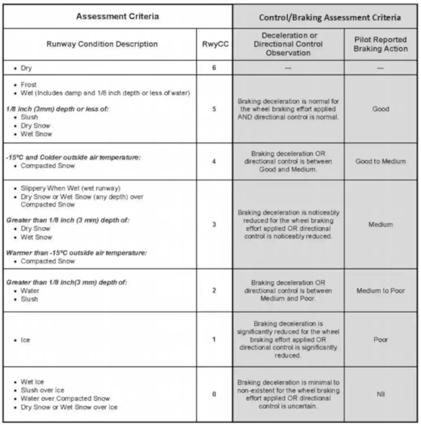 Runway Condition Assessment Matrix (RCAM)