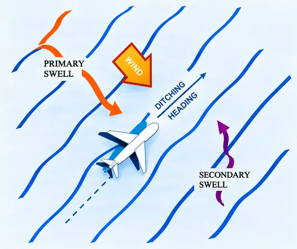 Double Swell (15 knots)