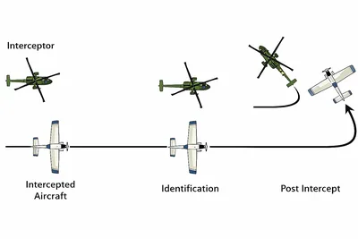 Helicopter Intercept Phases