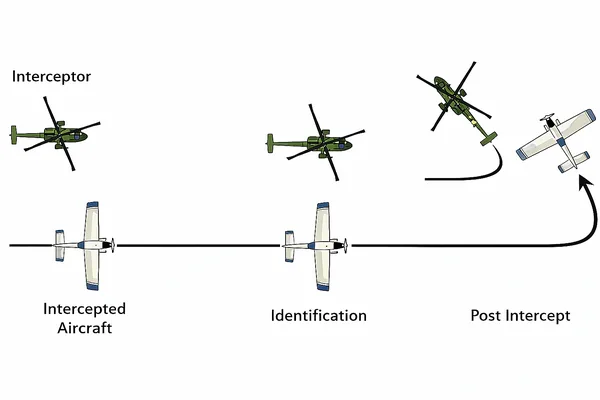 Helicopter Intercept Phases
