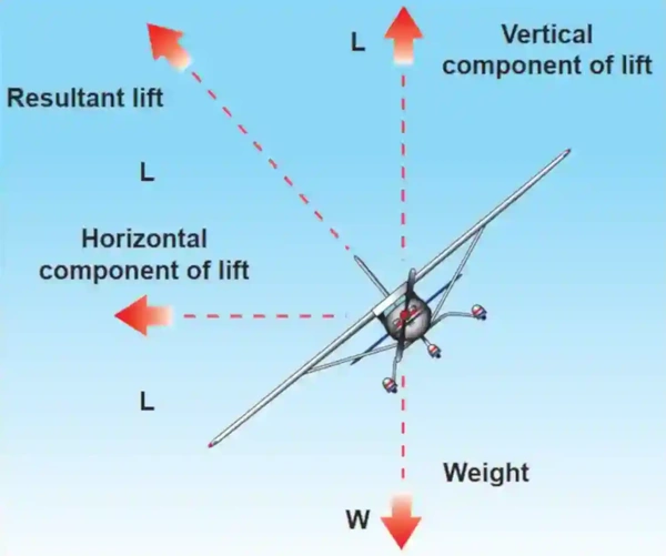 Instrument Flying Handbook, Forces In a Turn
