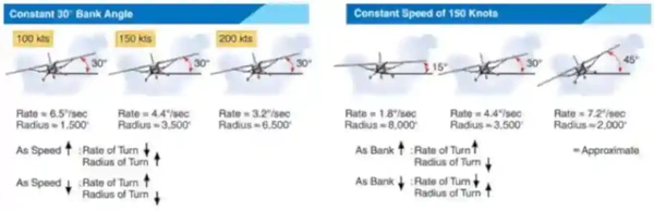 Instrument Flying Handbook, Turns