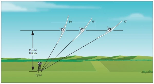 Airplane Flying Handbook, Bank Angle vs. Pivotal Altitude