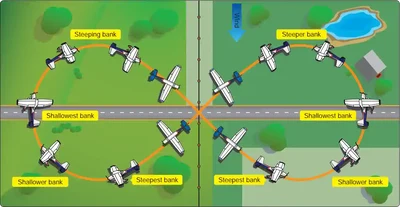 Airplane Flying Handbook, Eights Across a Road