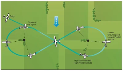 Airplane Flying Handbook, Eights on Pylons