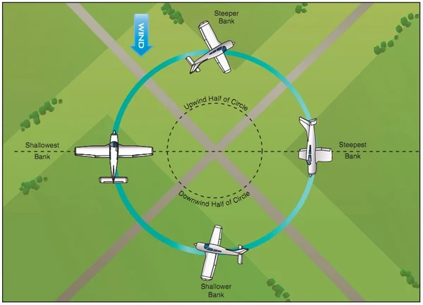 Airplane Flying Handbook, Figure 6-6. Turns Around a Point