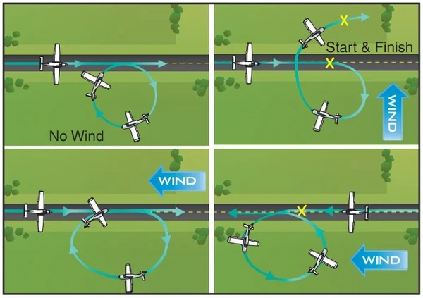 Airplane Flying Handbook, Wind Drift Circle
