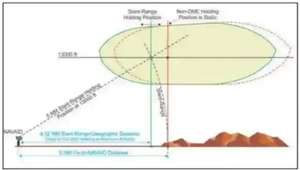 Difference Between DME Distance From NAVAID & RNAV Computed Distance From NAVAID