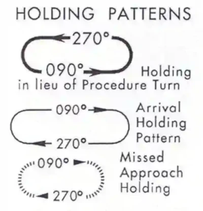 Instrument Approach Procedures, Holding Pattern Legend