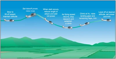 Airplane Flying Handbook, Power-On Stall