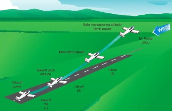 Normal Takeoff