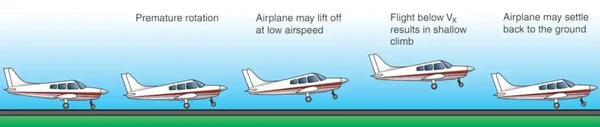 Effect of Premature Liftoff