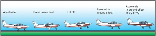 Airplane Flying Handbook, Soft field takeoff