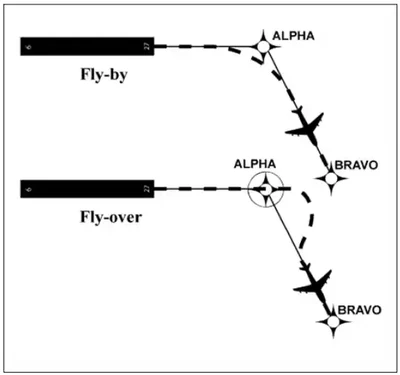 Fly-by and Fly-over Waypoints