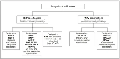 Navigation Specifics