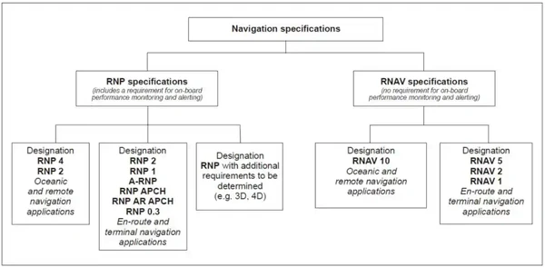 Navigation Specifics