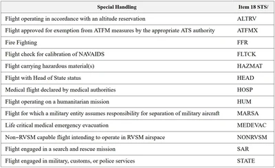 Aeronautical Information Manual Special Handling Codes