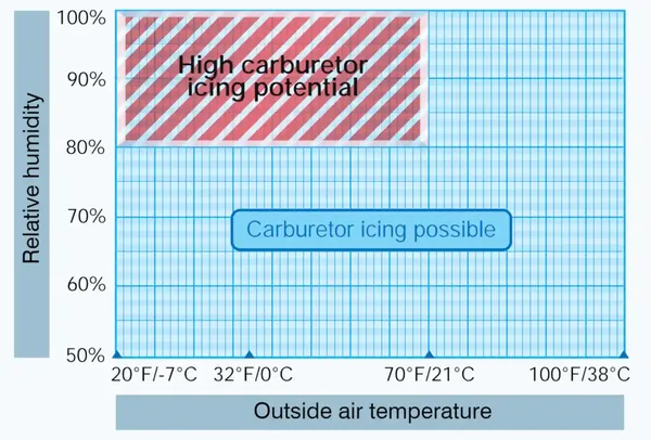 Airplane Flying Handbook, Carburetor Ice Risk