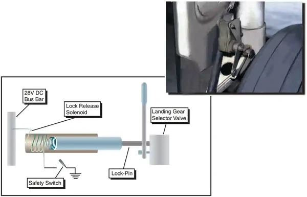 Airplane Flying Handbook, Landing Gear Safety Switches