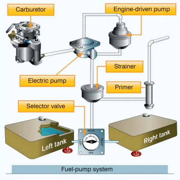 Pilot Handbook of Aeronautical Knowledge, Fuel Pump System