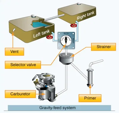 Pilot Handbook of Aeronautical Knowledge, Gravity Feed System