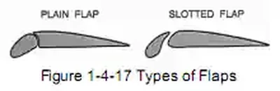 Aircraft Leading Edge Flaps/Slats