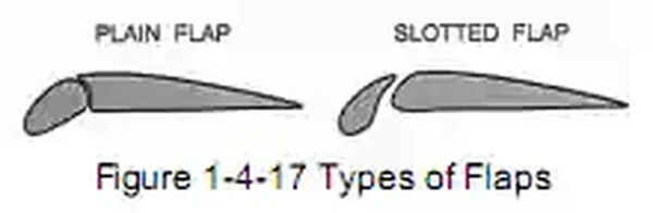 Aircraft Leading Edge Flaps/Slats
