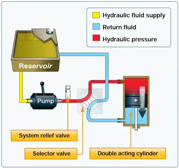Pilot Handbook of Aeronautical Knowledge, Basic Hydraulic System
