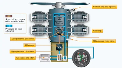 Pilot Handbook of Aeronautical Knowledge, Wet-Sump Oil System