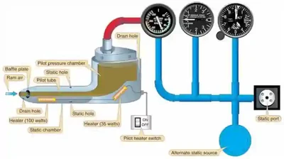 Instrument Flying Handbook, A Typical Electrically Heated Pitot-Static Head